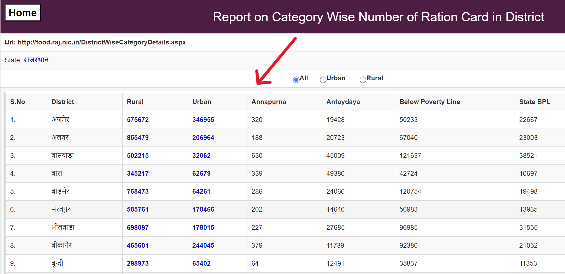 District List ON Food Rajasthan Portal