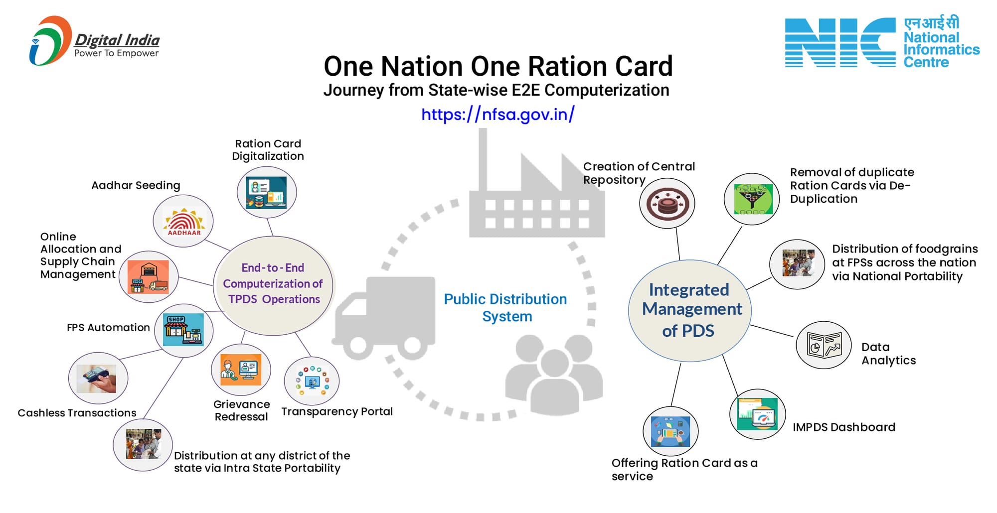 One Nation One Ration Card