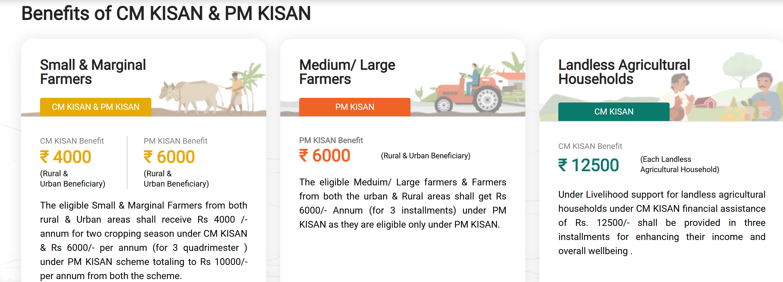 CM Kisan Yojana Benefits